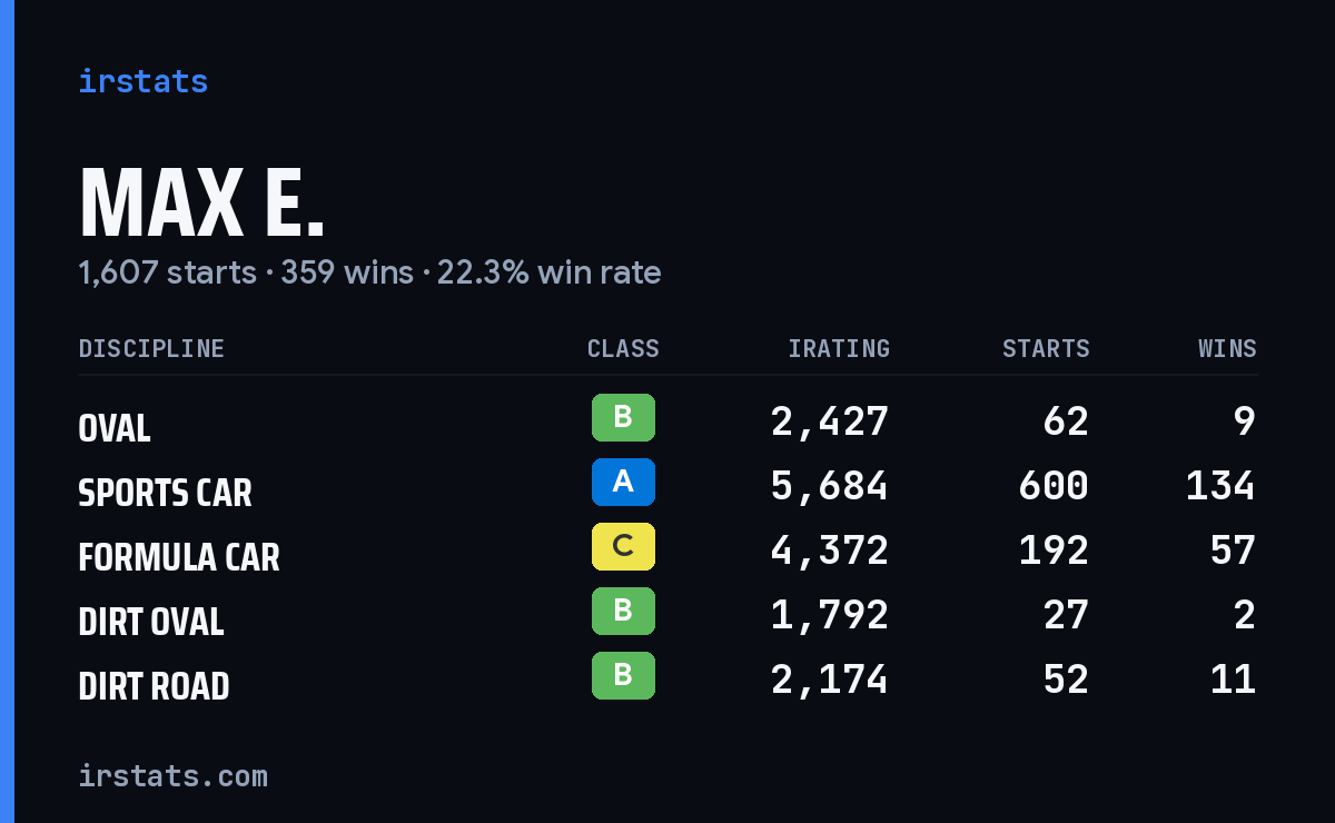 Loading... iRacing stats card