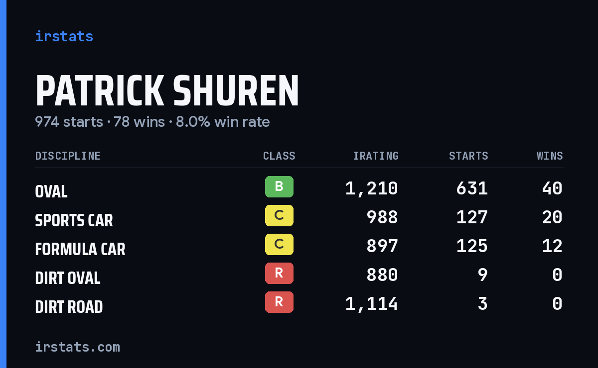 Loading... iRacing stats card