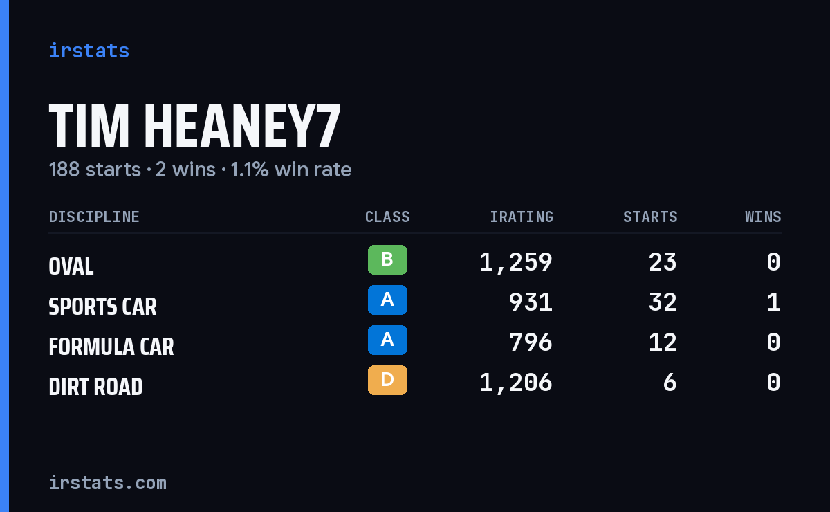 Tim Heaney7 iRacing stats card