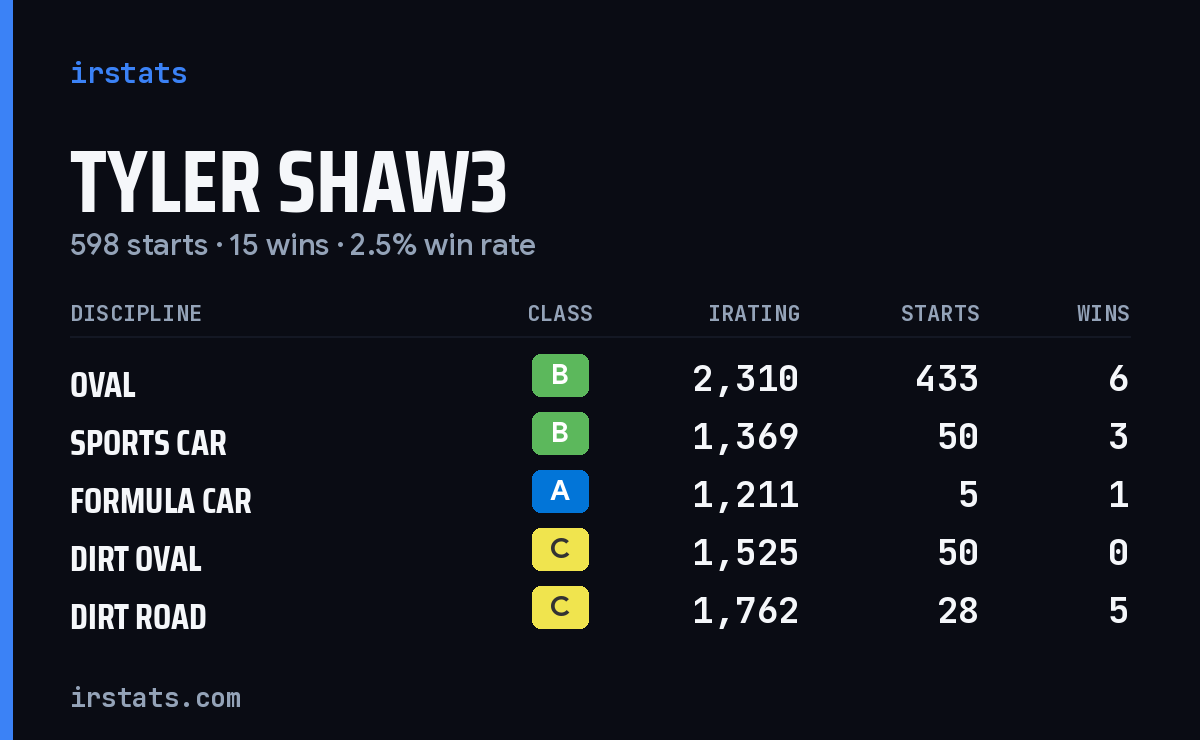 Tyler Shaw3 iRacing stats card