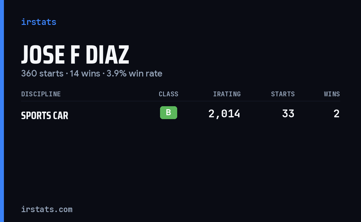 Jose F Diaz iRacing stats card