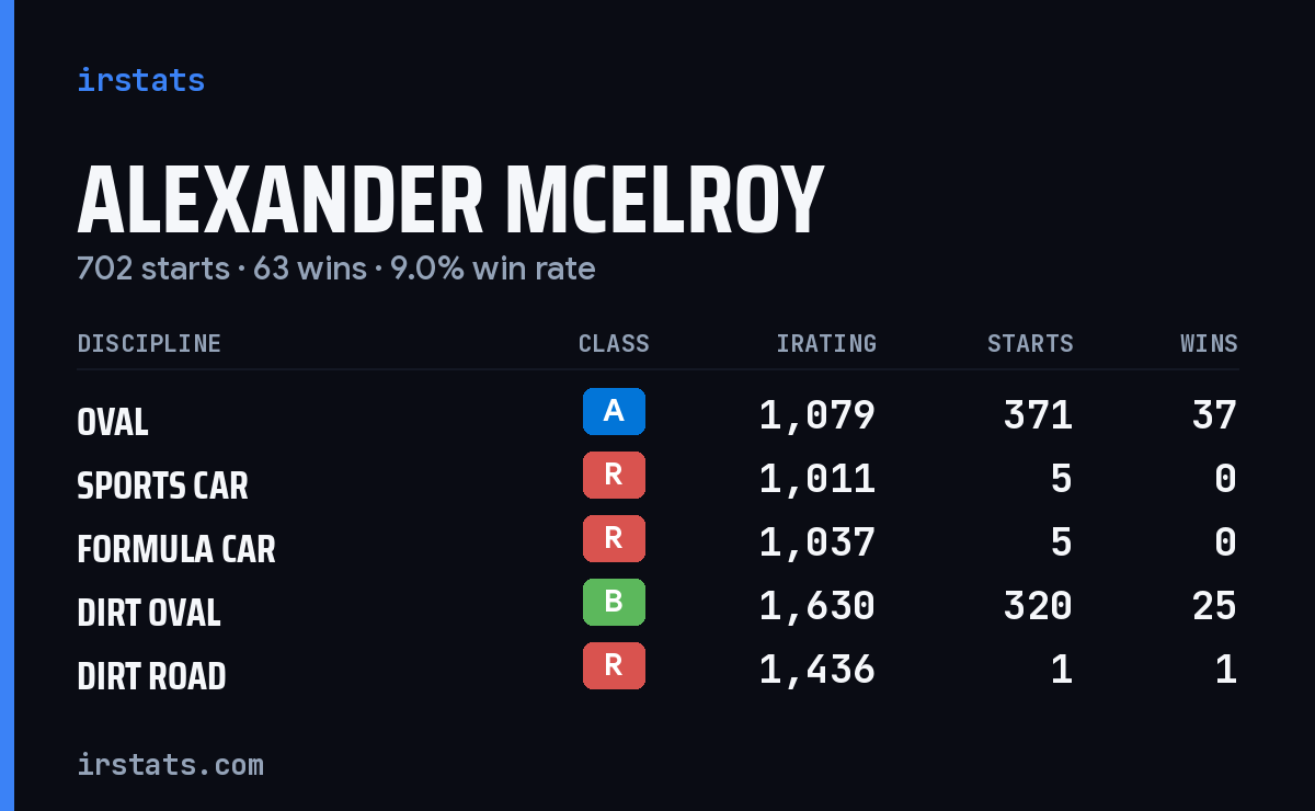 Loading... iRacing stats card