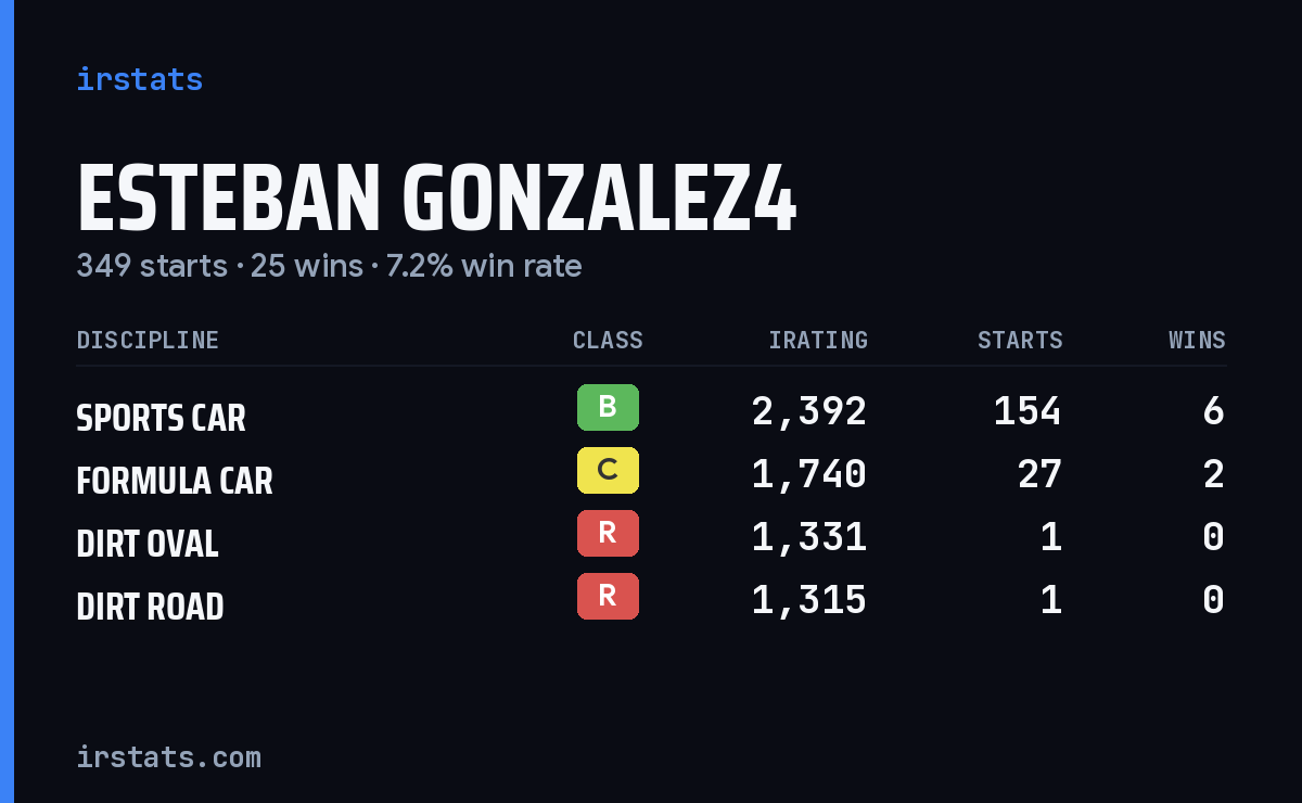 Loading... iRacing stats card