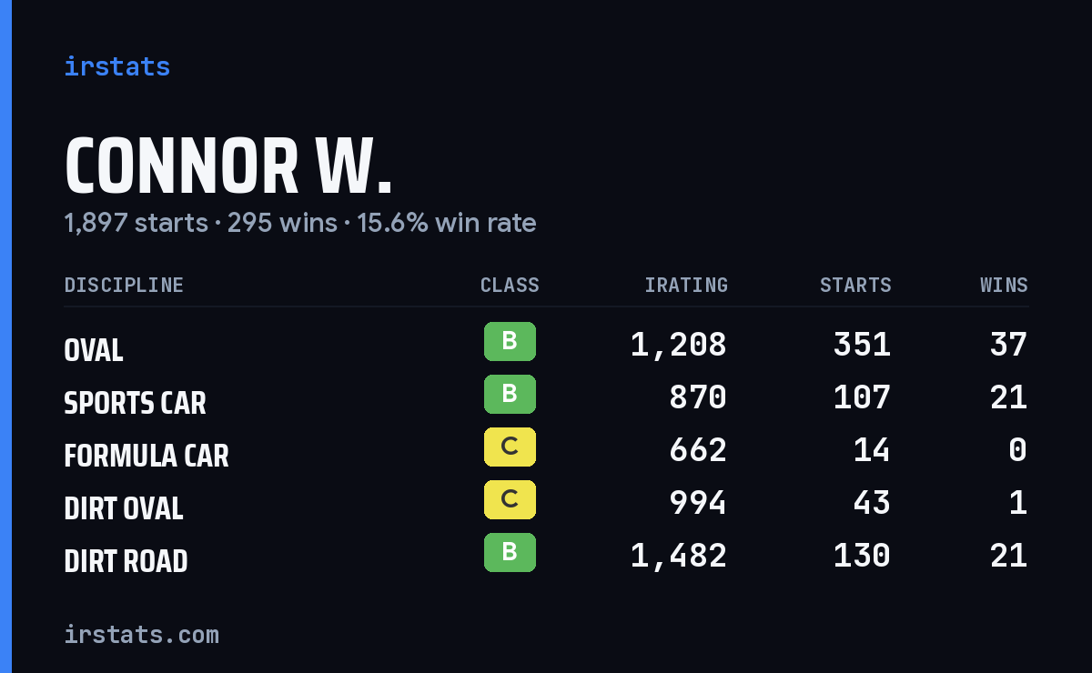 Loading... iRacing stats card