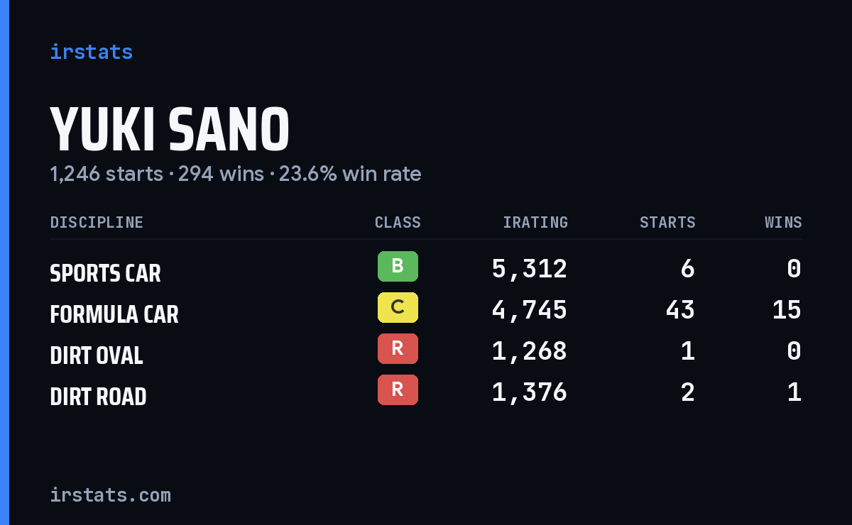 Loading... iRacing stats card