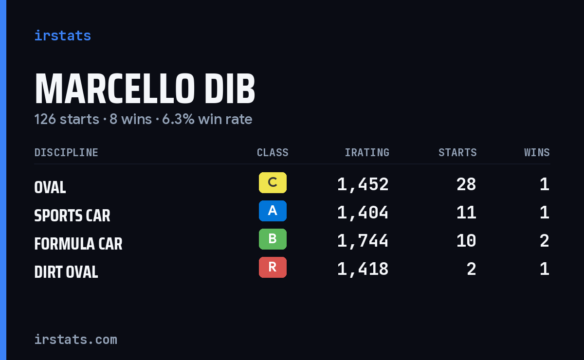 Loading... iRacing stats card