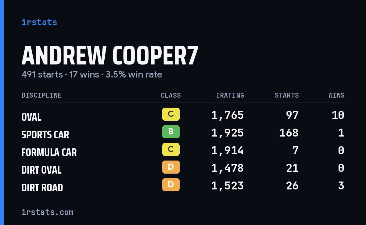 Loading... iRacing stats card