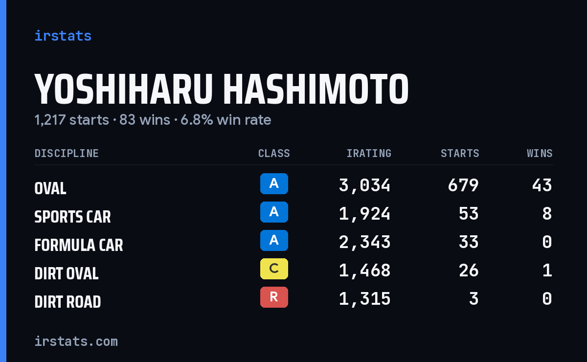 Yoshiharu Hashimoto iRacing stats card