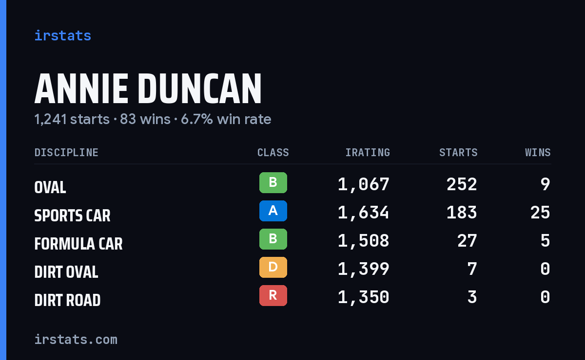 Loading... iRacing stats card
