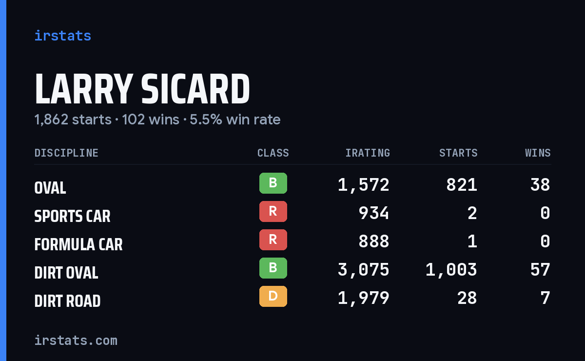 Loading... iRacing stats card