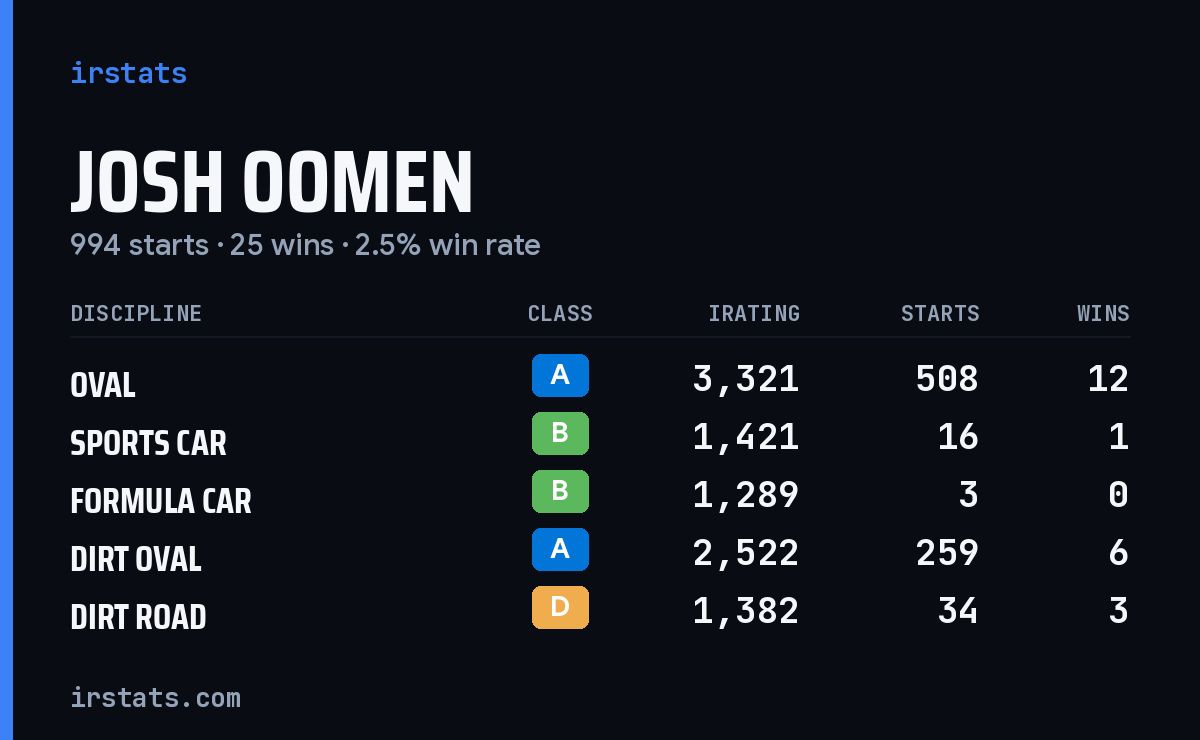 Josh Oomen iRacing stats card
