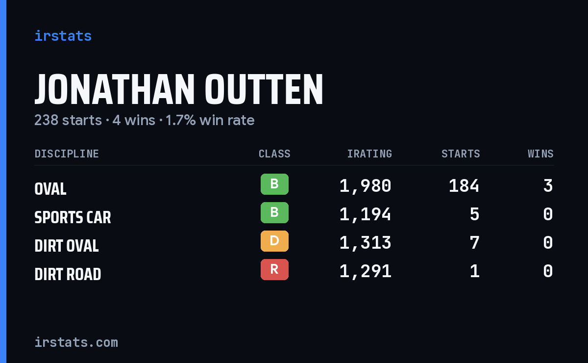 Jonathan Outten iRacing stats card