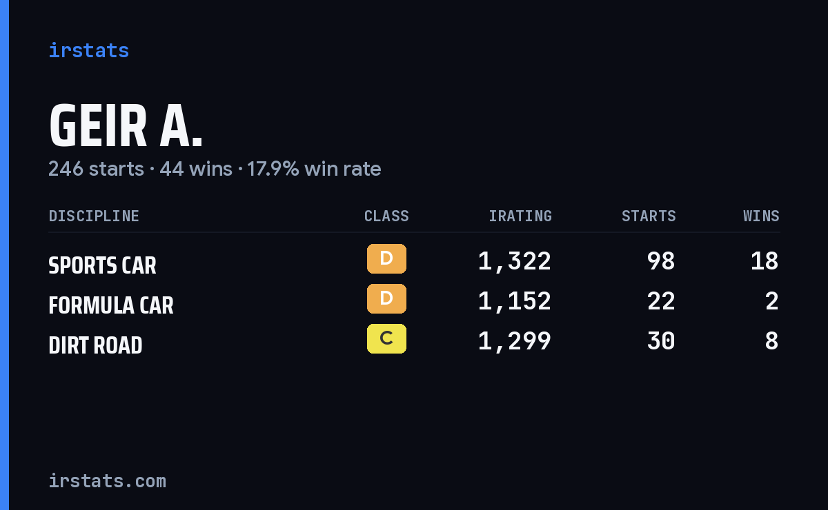 Geir A. iRacing stats card