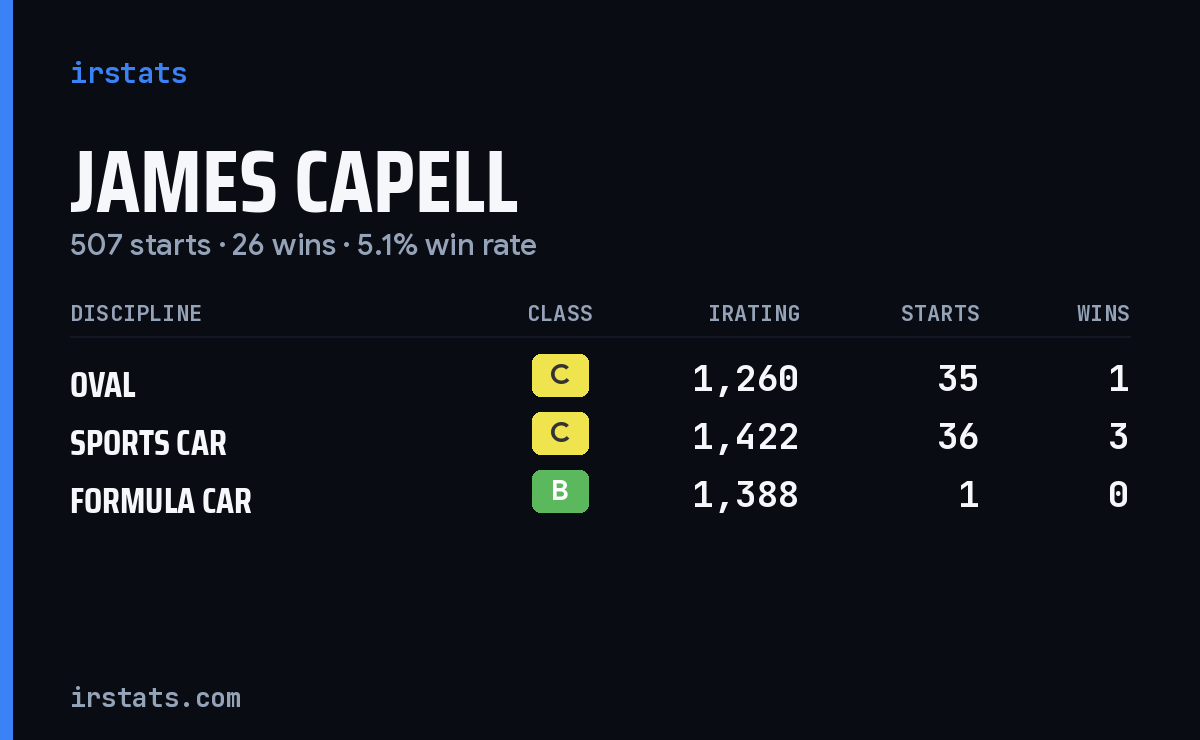 James Capell iRacing stats card