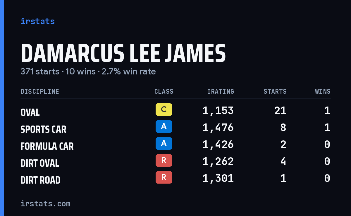 DaMarcus Lee James iRacing stats card