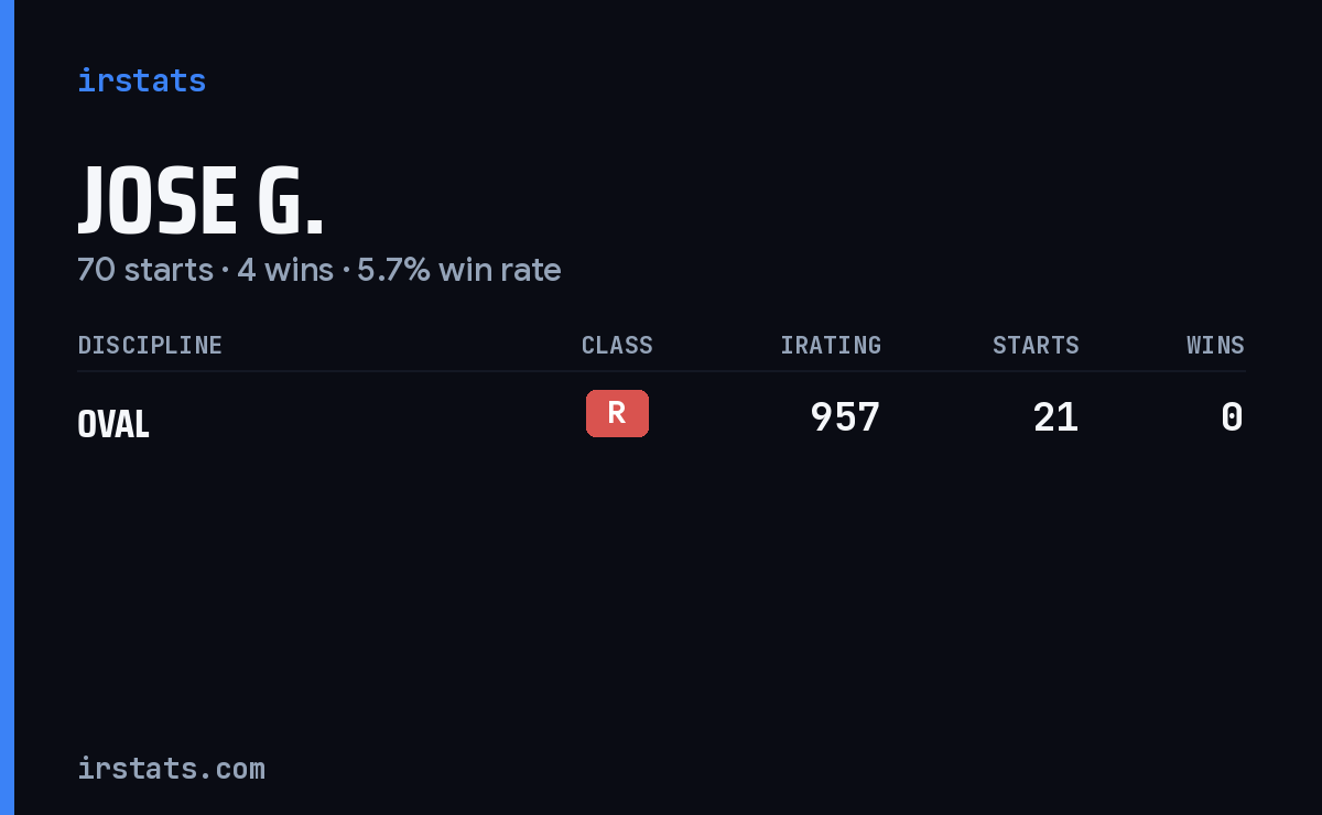 Jose G. iRacing stats card