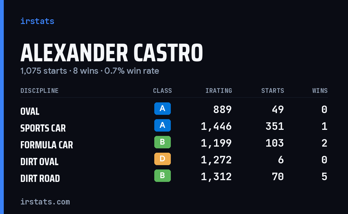 Loading... iRacing stats card