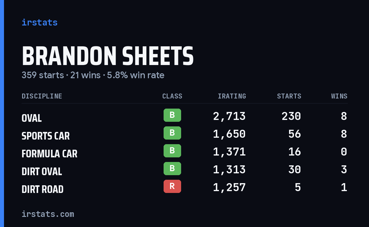 Brandon Sheets iRacing stats card