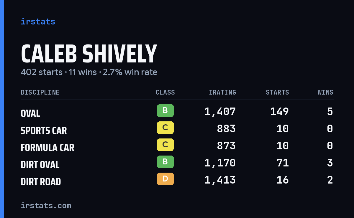 Caleb Shively iRacing stats card