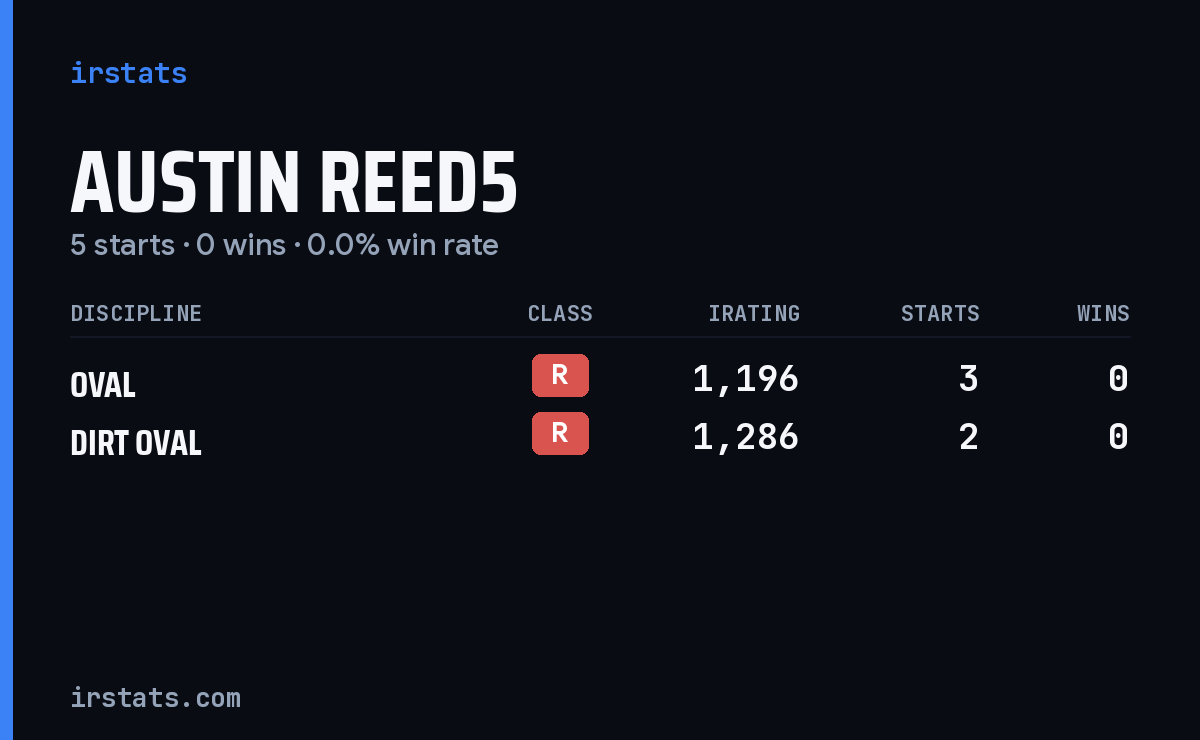 Austin Reed5 iRacing stats card
