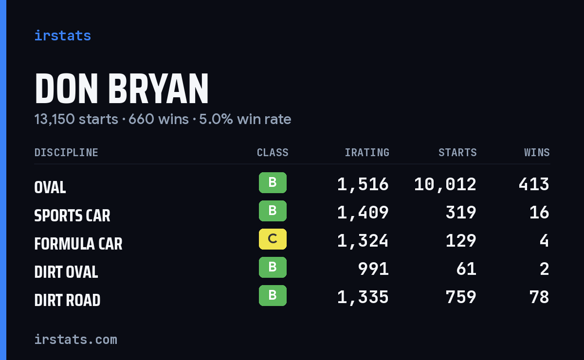 Loading... iRacing stats card