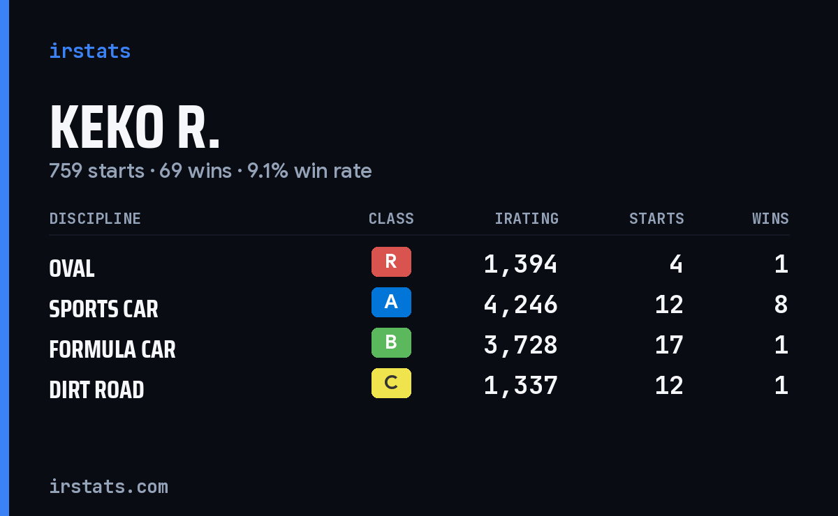 Loading... iRacing stats card