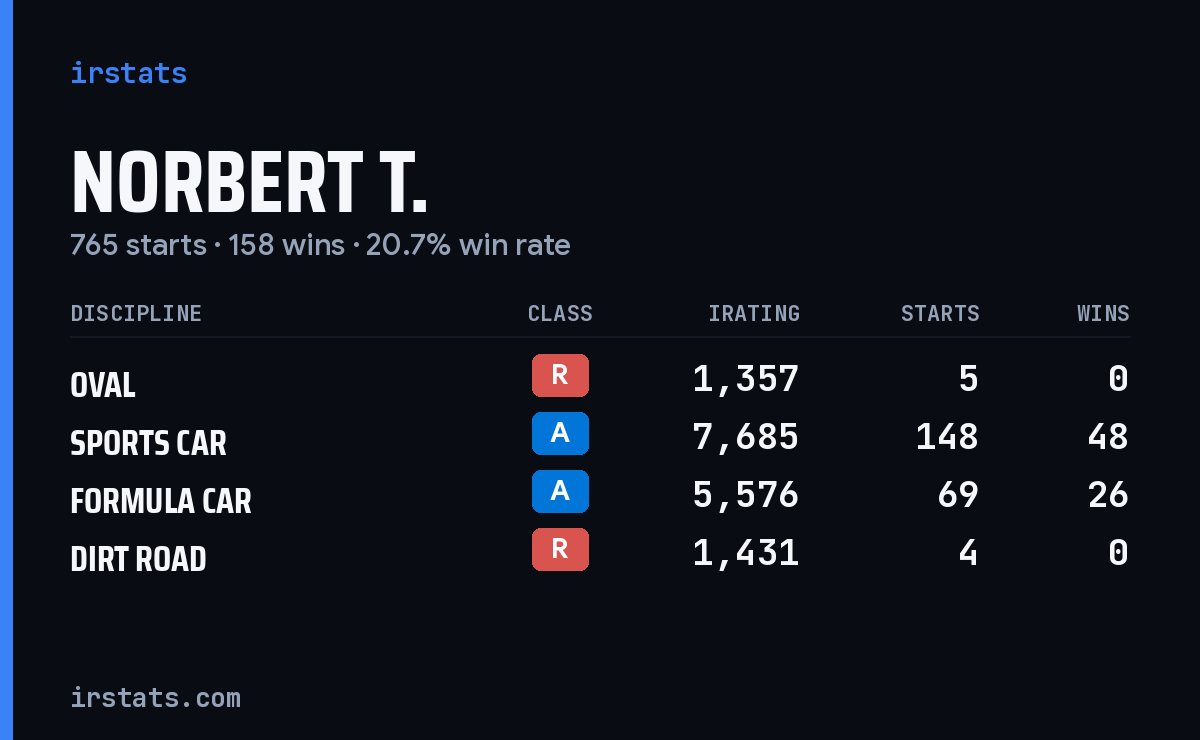 Loading... iRacing stats card