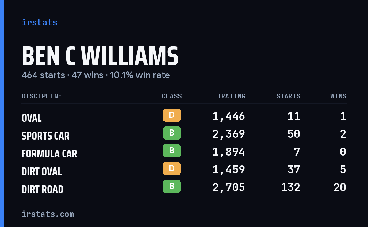 Ben C Williams iRacing stats card