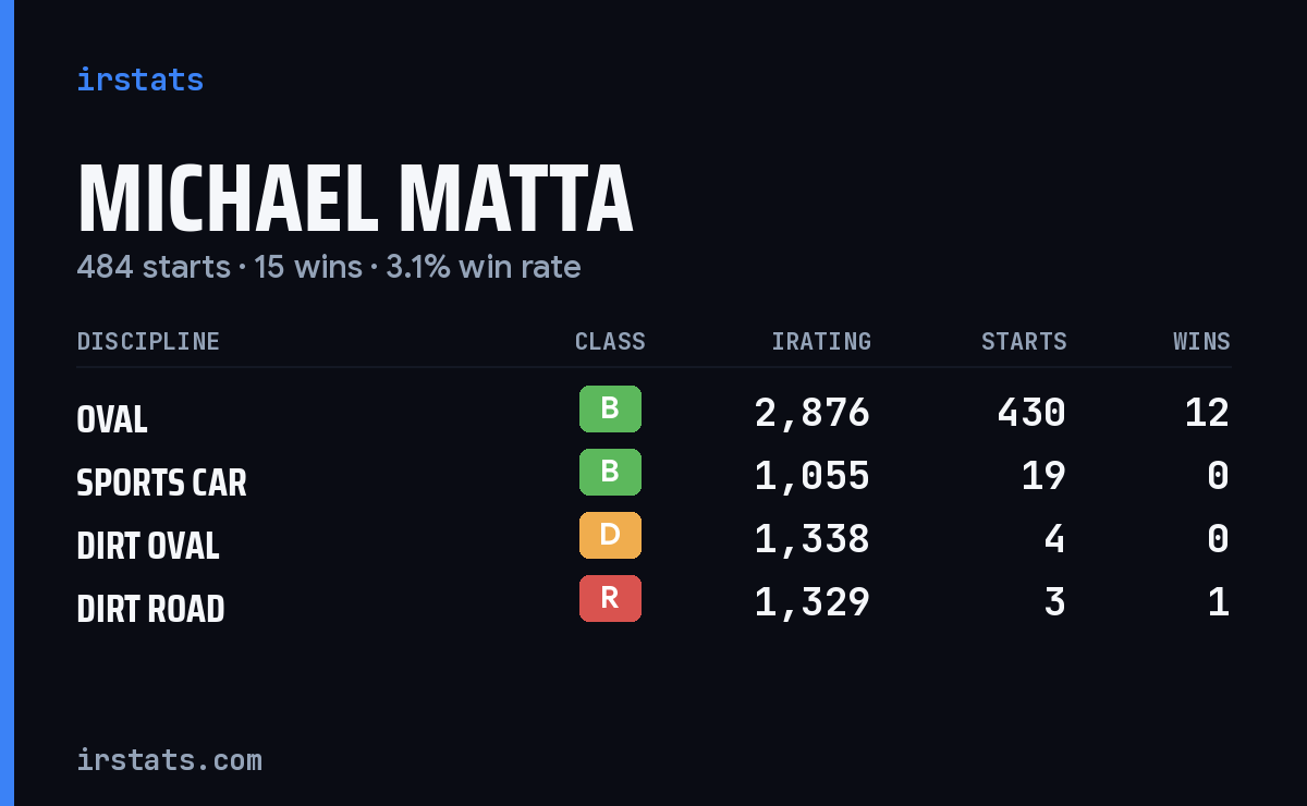 Michael Matta iRacing stats card
