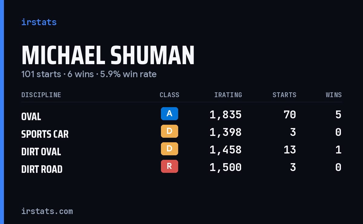 Michael Shuman iRacing stats card
