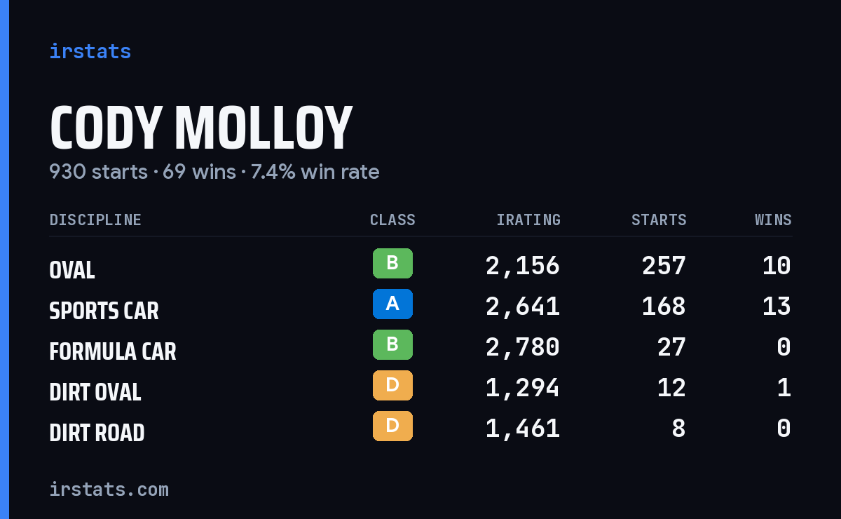 Loading... iRacing stats card