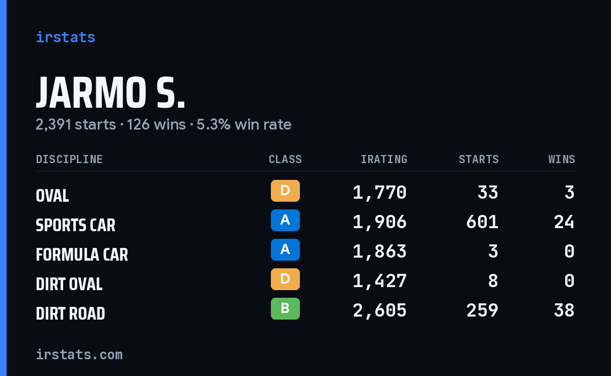 Loading... iRacing stats card