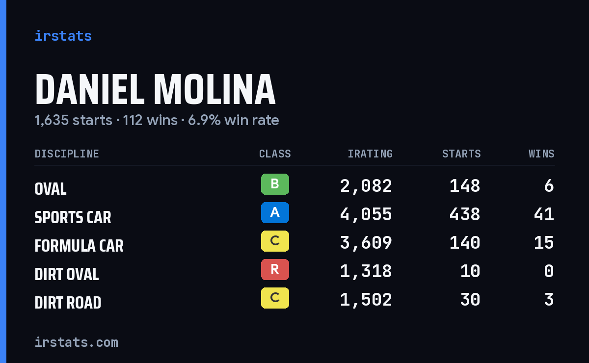 Loading... iRacing stats card