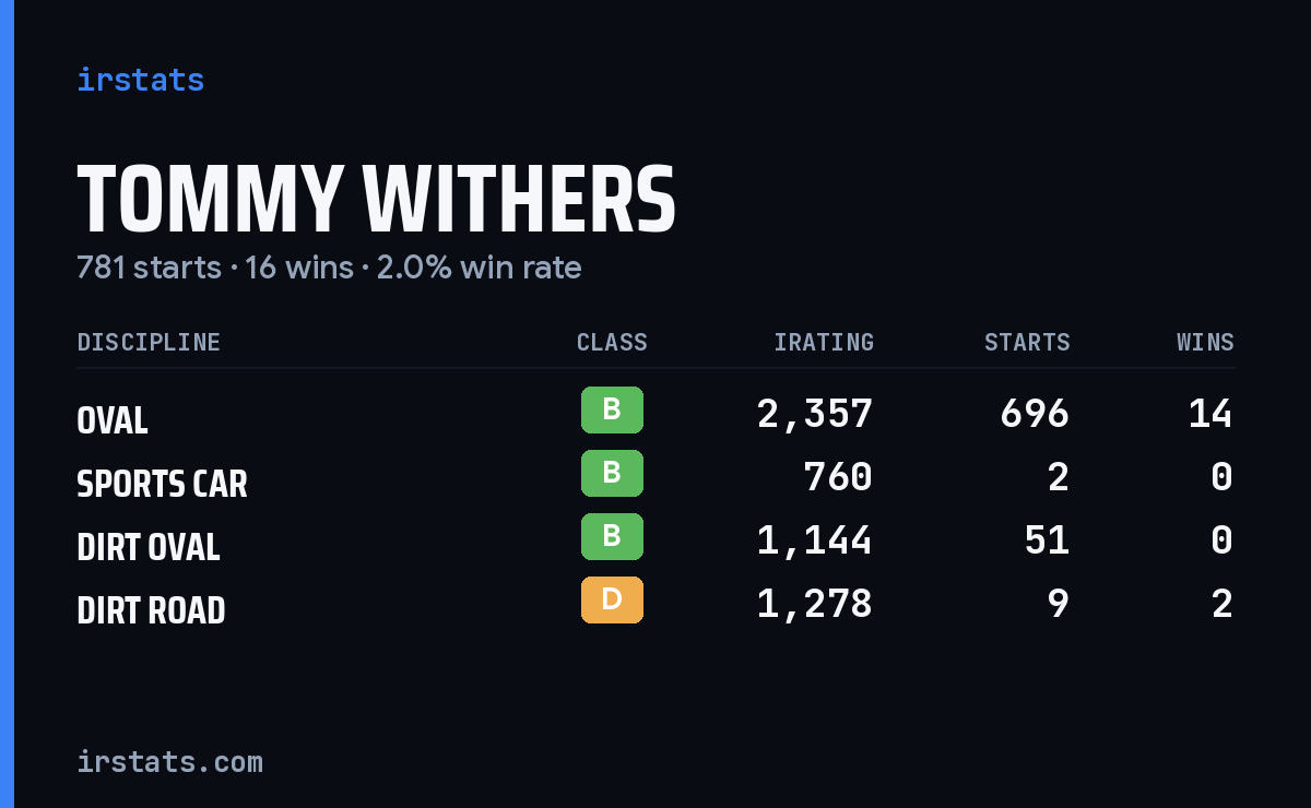 Tommy Withers iRacing stats card