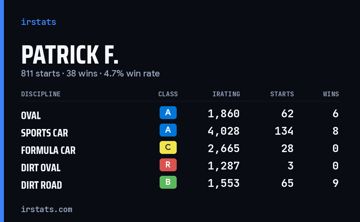 Patrick F. iRacing stats card
