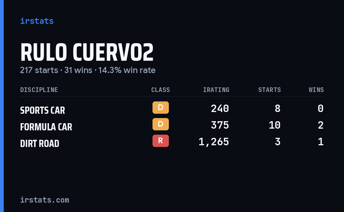 Loading... iRacing stats card