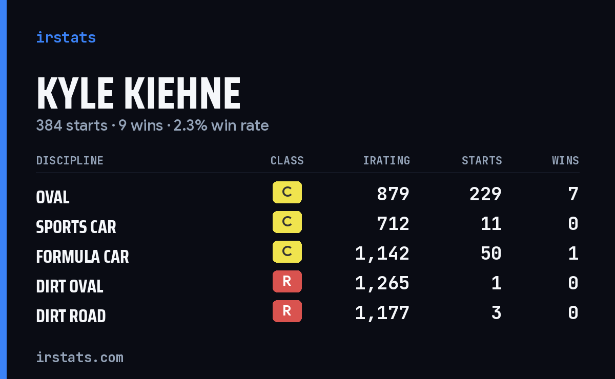 Kyle Kiehne iRacing stats card