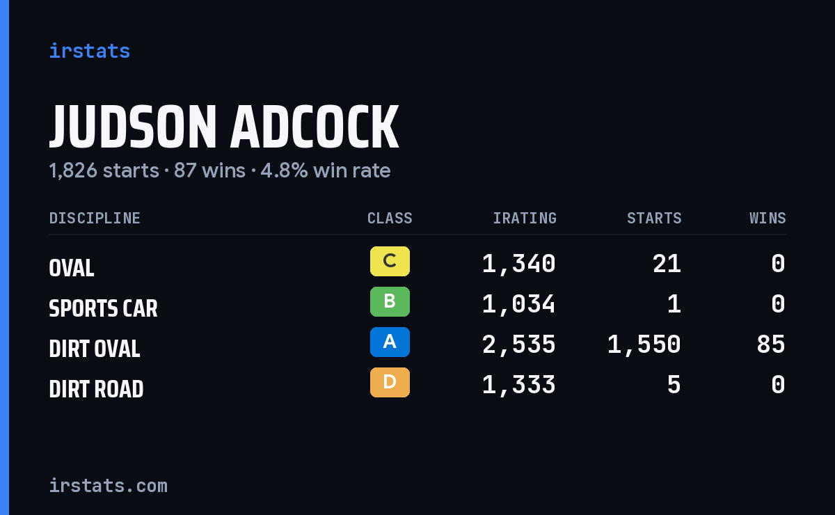 Judson Adcock iRacing stats card