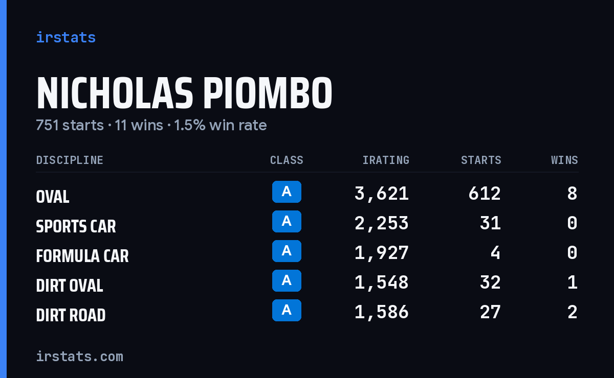 Loading... iRacing stats card