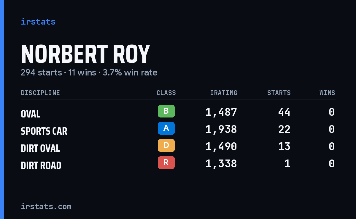 Norbert Roy iRacing stats card