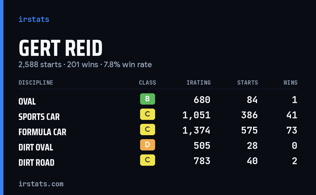 Gert Reid iRacing stats card