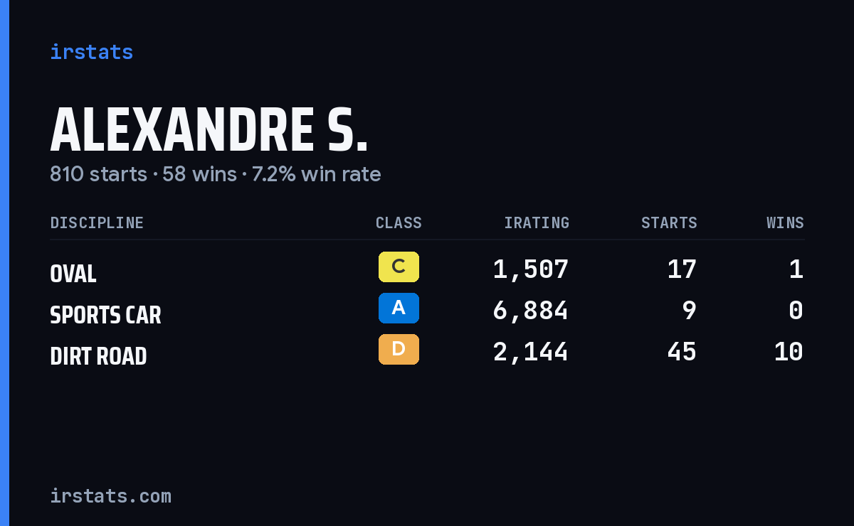 Alexandre S. iRacing stats card