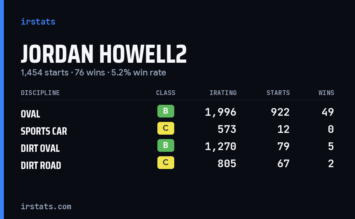Jordan Howell2 iRacing stats card