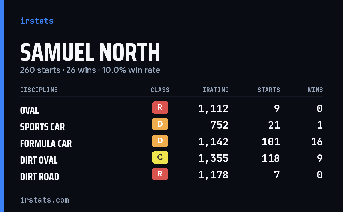 Loading... iRacing stats card
