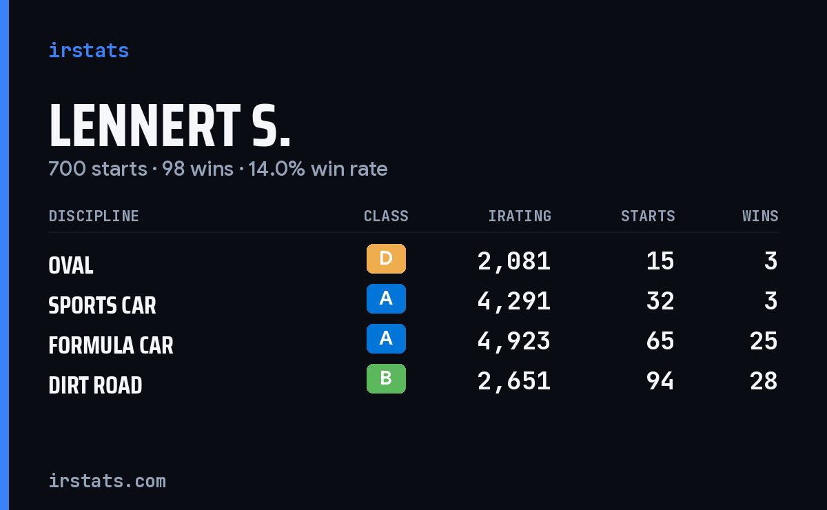 Loading... iRacing stats card