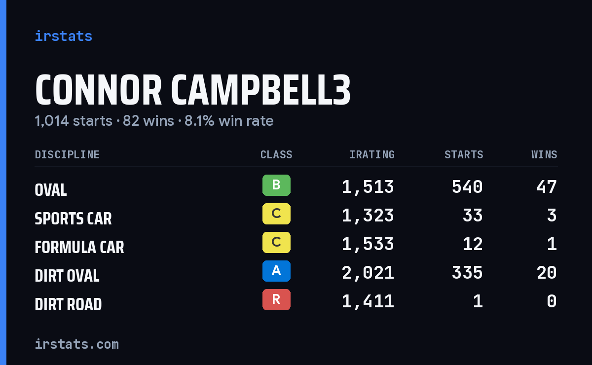 Loading... iRacing stats card