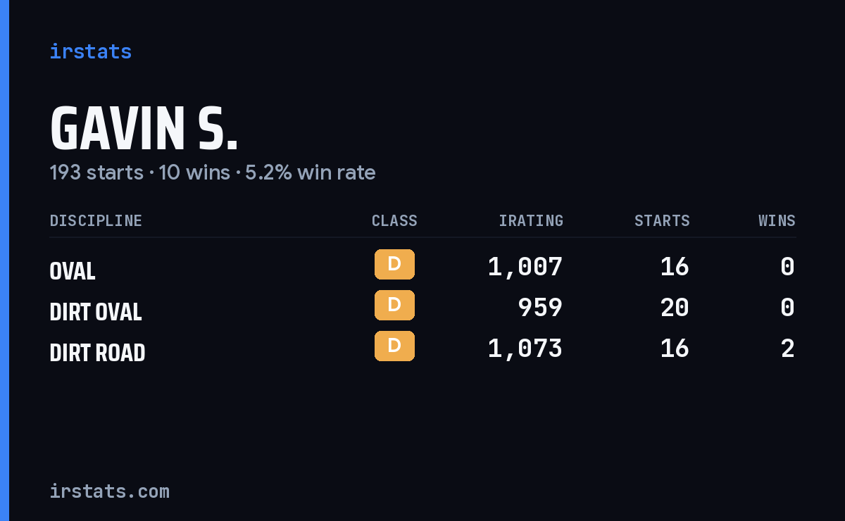 Loading... iRacing stats card