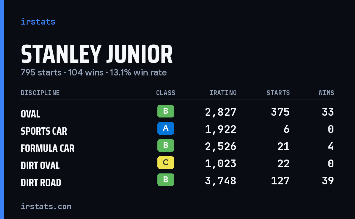 Loading... iRacing stats card