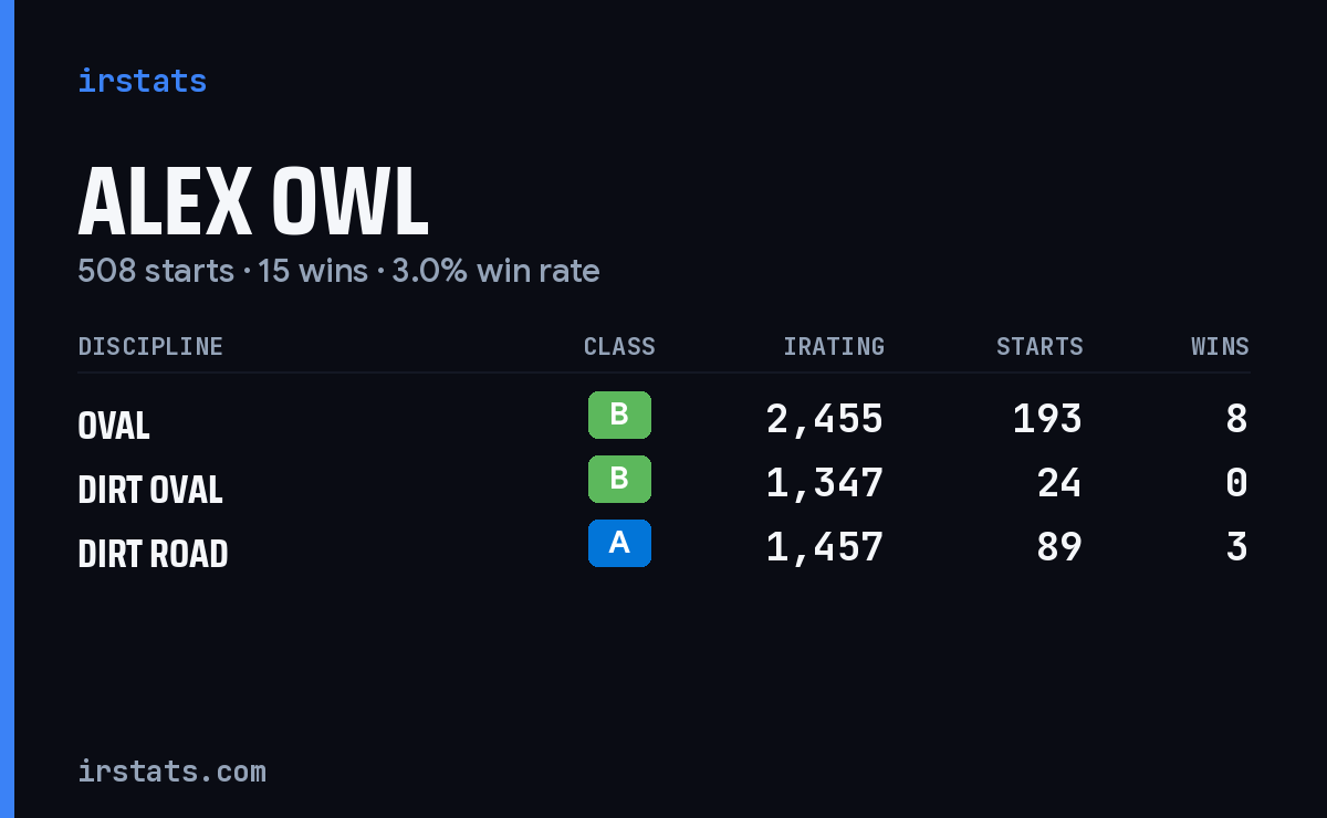Loading... iRacing stats card
