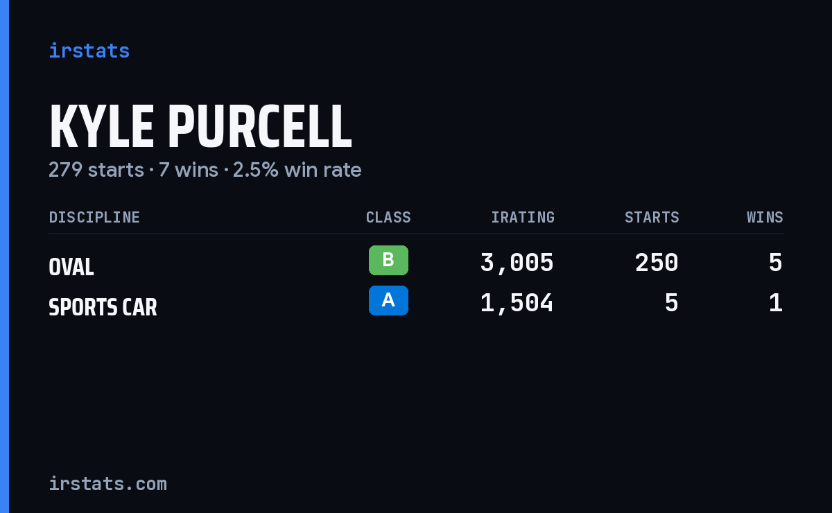 Kyle Purcell iRacing stats card